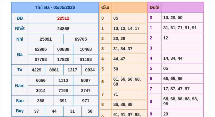 Kết quả xsmb ngày 05/05/2026