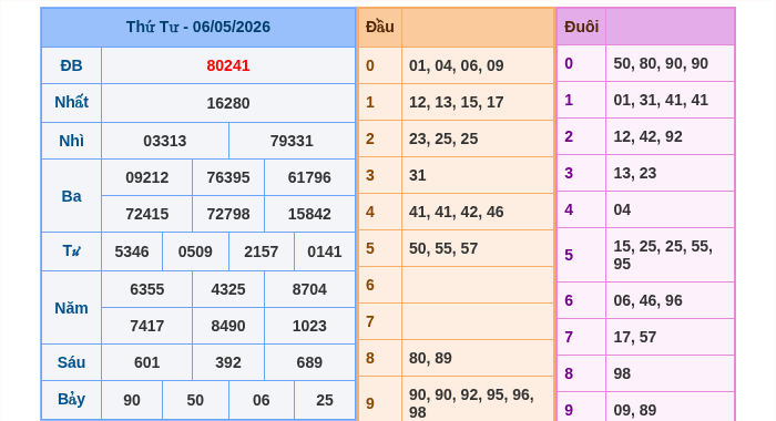 Kết quả xsmb ngày 06/05/2026