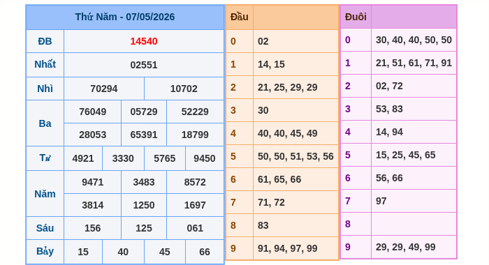 Kết quả xsmb ngày 07/05/2026