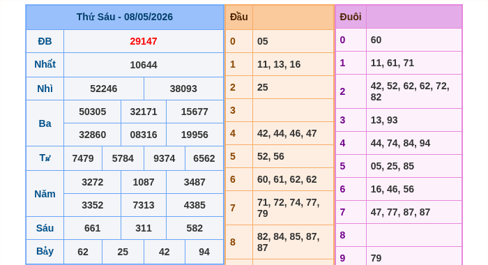 Kết quả xsmb ngày 08/05/2026