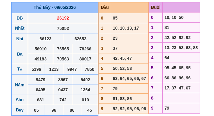 Kết quả xsmb ngày 09/05/2026