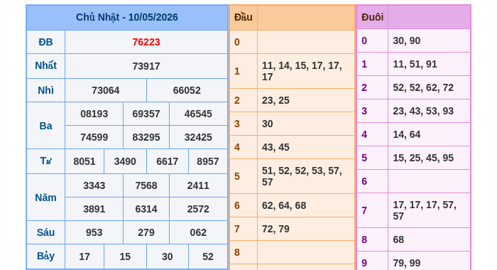 Kết quả xsmb ngày 10/05/2026