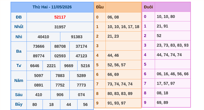Kết quả xsmb ngày 11/05/2026