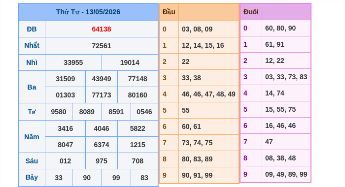 Kết quả xsmb ngày 13/05/2026