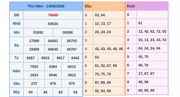 Kết quả xsmb ngày 14/05/2026