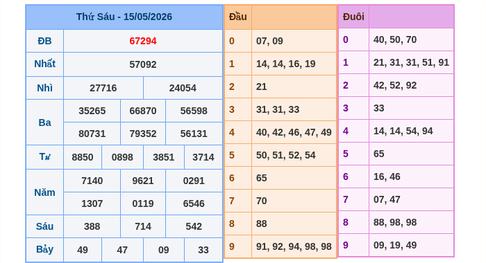 Kết quả xsmb ngày 15/05/2026