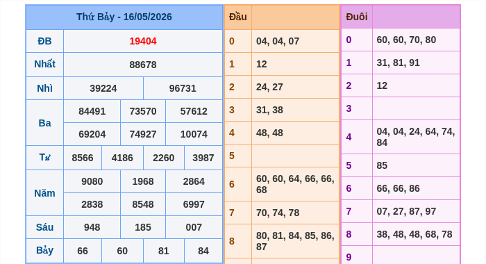 Kết quả xsmb ngày 16/05/2026