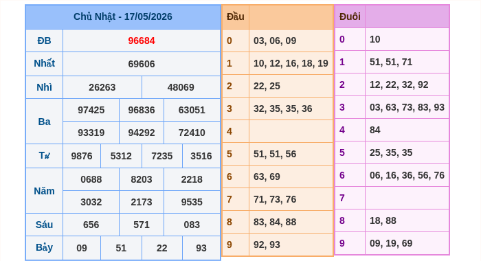 Kết quả xsmb ngày 17/05/2026