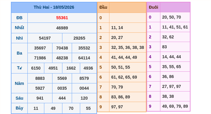 Kết quả xsmb ngày 18/05/2026