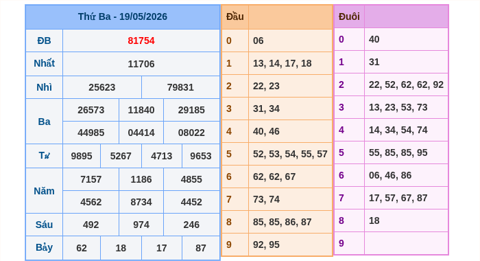 Kết quả xsmb ngày 19/05/2026