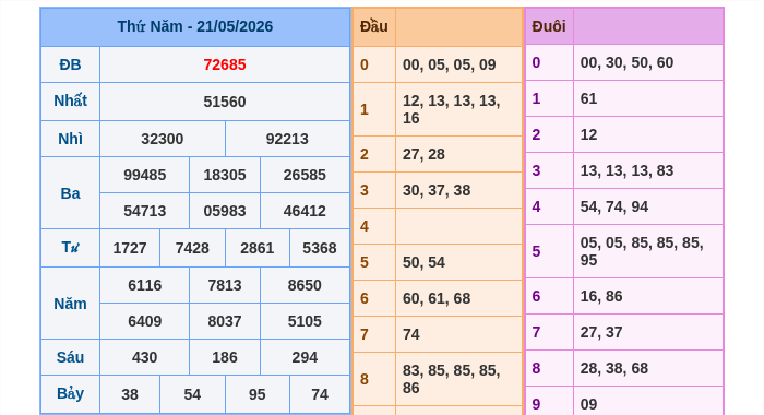 Kết quả xsmb ngày 21/05/2026