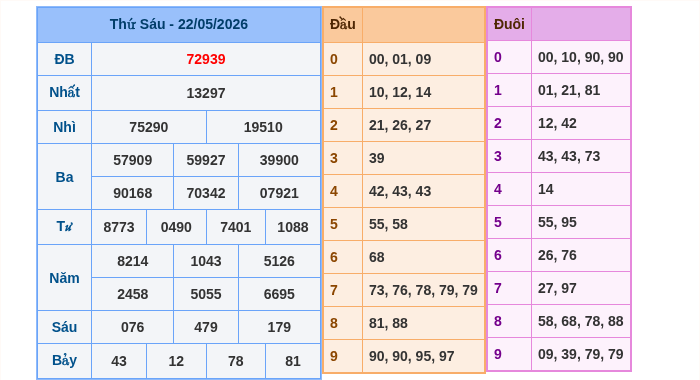 Kết quả xsmb ngày 22/05/2026