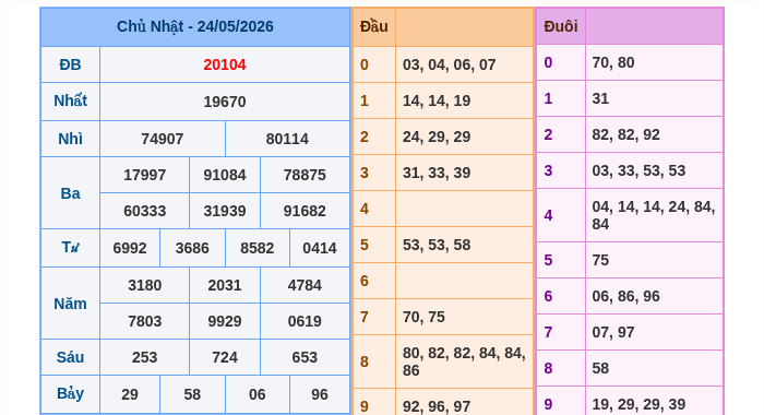 Kết quả xsmb ngày 24/05/2026