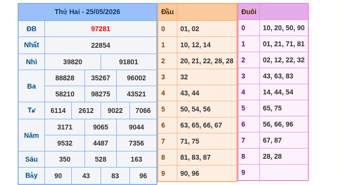 Kết quả xsmb ngày 25/05/2026