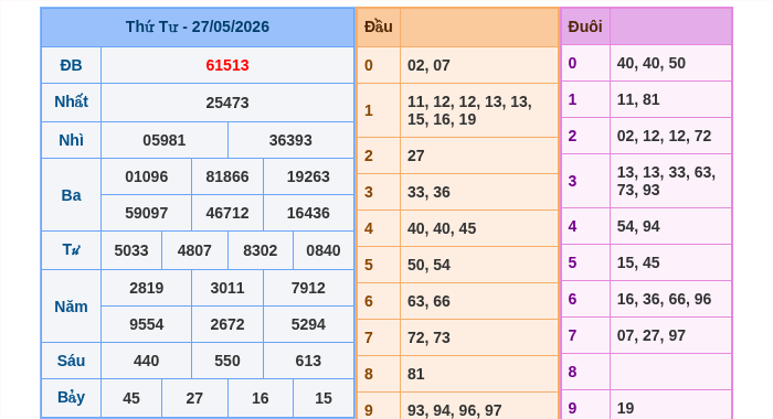 Kết quả xsmb ngày 27/05/2026