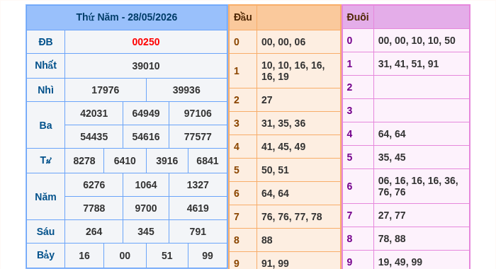 Kết quả xsmb ngày 28/05/2026