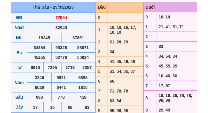 Kết quả xsmb ngày 29/05/2026