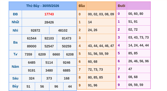 Kết quả xsmb ngày 30/05/2026