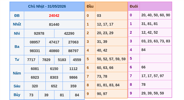 Kết quả xsmb ngày 31/05/2026