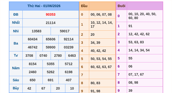 Kết quả xsmb ngày 01/06/2026