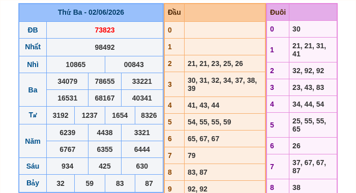 Kết quả xsmb ngày 02/06/2026