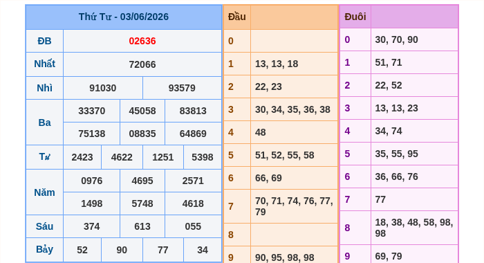 Kết quả xsmb ngày 03/06/2026