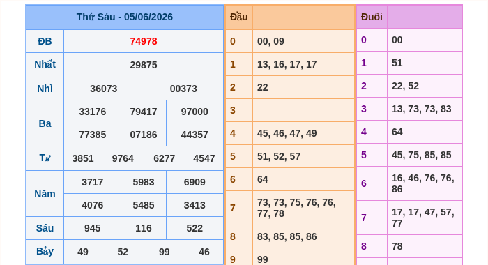 Kết quả xsmb ngày 05/06/2026