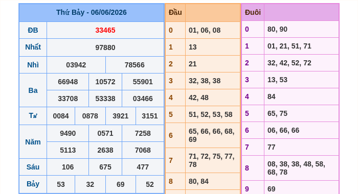 Kết quả xsmb ngày 06/06/2026