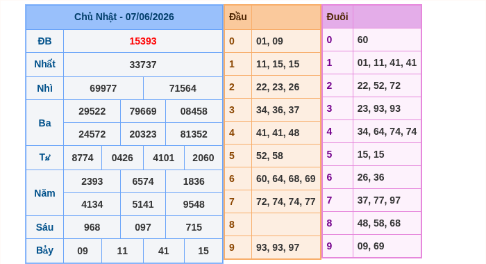 Kết quả xsmb ngày 07/06/2026