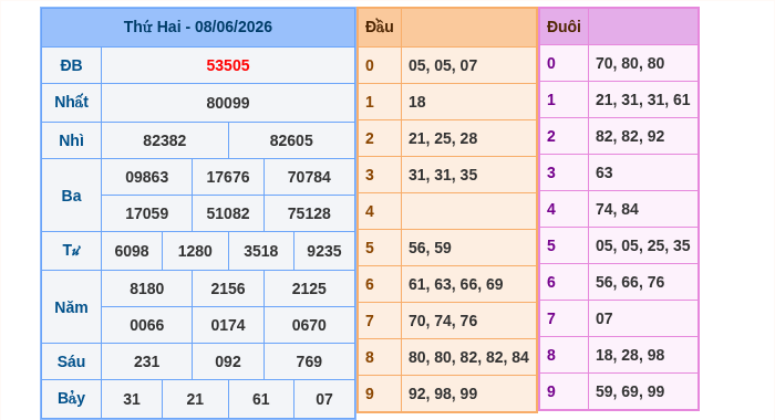 Kết quả xsmb ngày 08/06/2026
