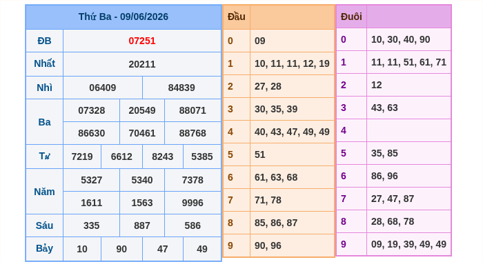 Kết quả xsmb ngày 09/06/2026