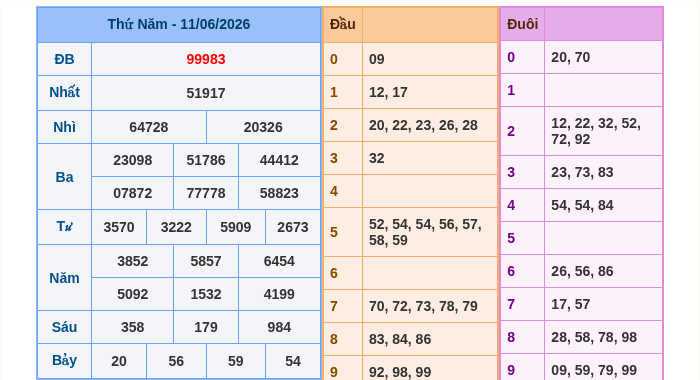 Kết quả xsmb ngày 11/06/2026