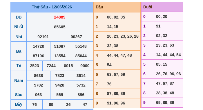Kết quả xsmb ngày 12/06/2026