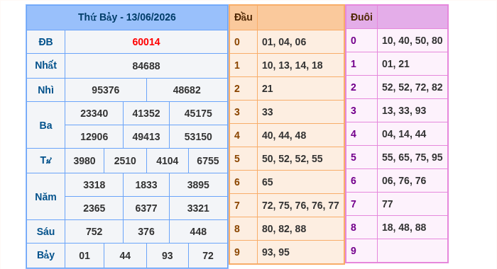 Kết quả xsmb ngày 13/06/2026