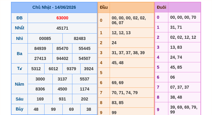 Kết quả xsmb ngày 14/06/2026