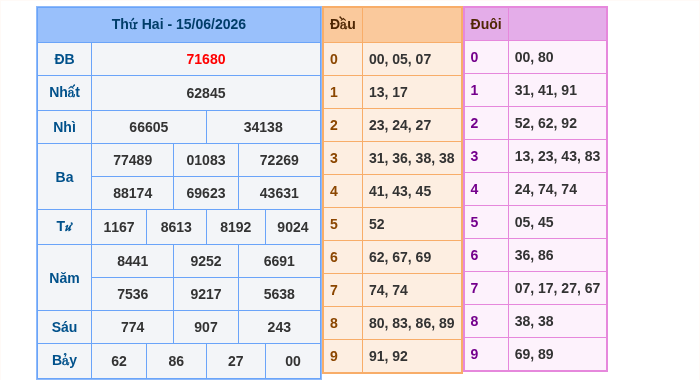 Kết quả xsmb ngày 15/06/2026