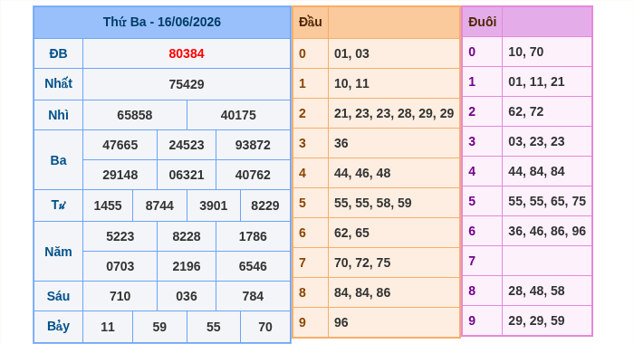Kết quả xsmb ngày 16/06/2026