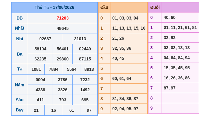 Kết quả xsmb ngày 17/06/2026