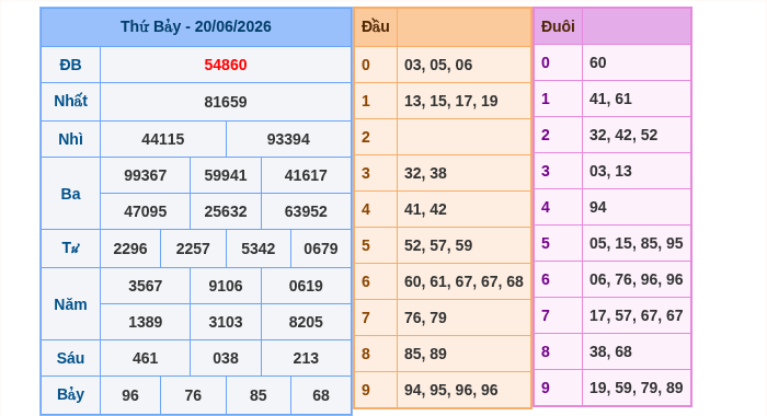 Kết quả xsmb ngày 20/06/2026