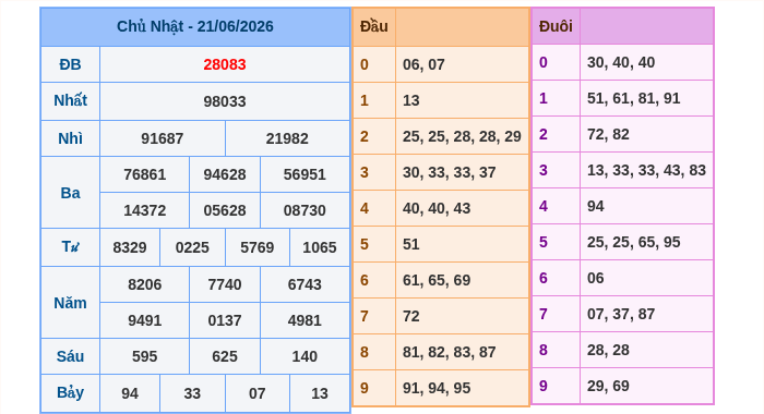 Kết quả xsmb ngày 21/06/2026