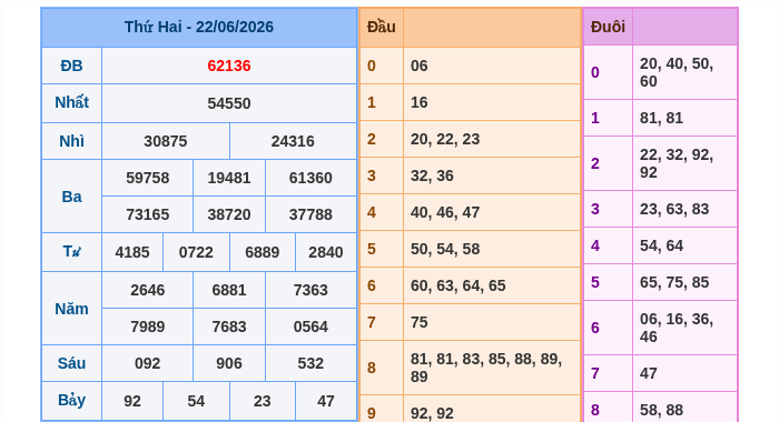 Kết quả xsmb ngày 22/06/2026