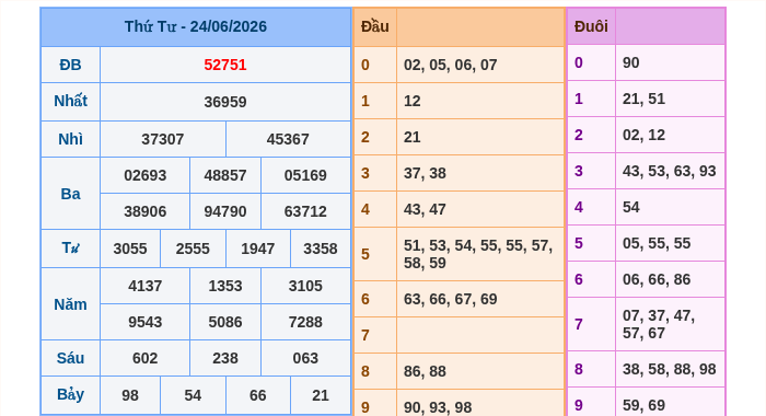 Kết quả xsmb ngày 24/06/2026