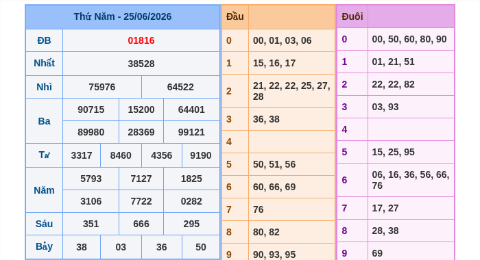 Kết quả xsmb ngày 25/06/2026