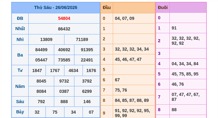 Kết quả xsmb ngày 26/06/2026