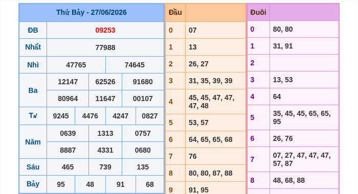 Kết quả xsmb ngày 27/06/2026