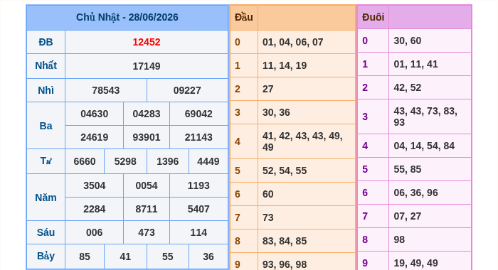 Kết quả xsmb ngày 28/06/2026