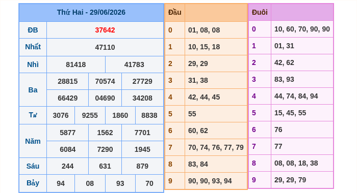 Kết quả xsmb ngày 29/06/2026