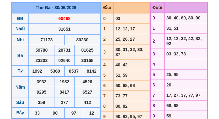 Kết quả xsmb ngày 30/06/2026