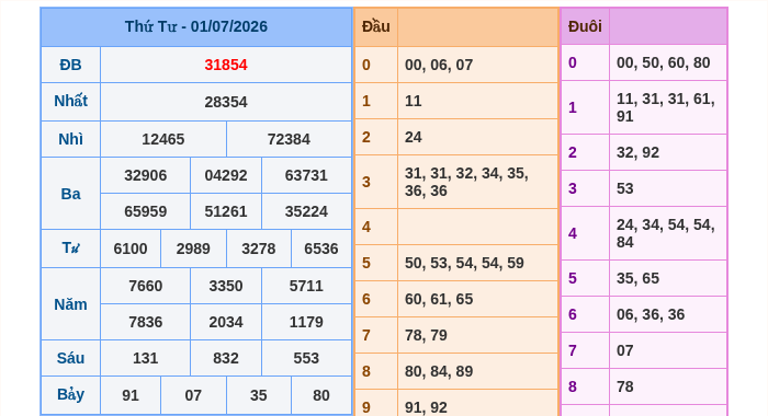 Kết quả xsmb ngày 01/07/2026