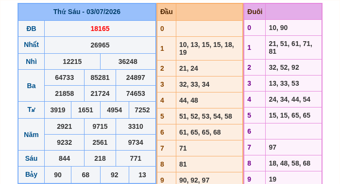 Kết quả xsmb ngày 03/07/2026